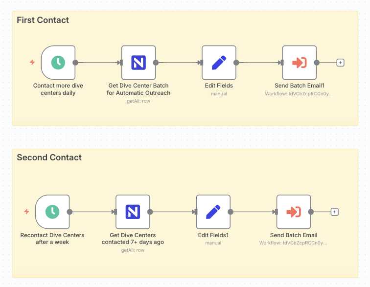N8n Workflow to outreach via email