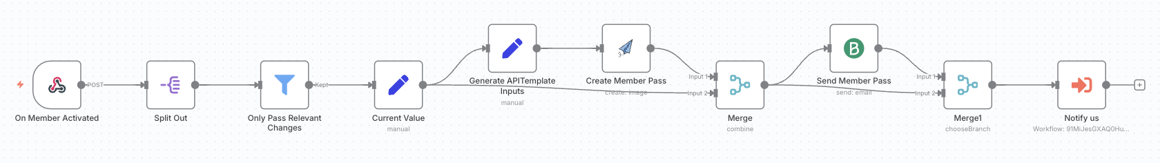 N8n Workflow for creating and sending out member passes