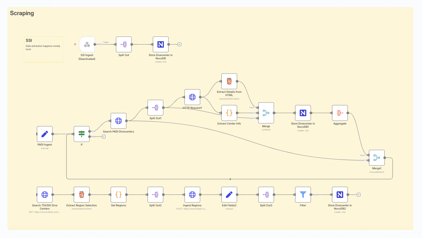 N8n Workflows to ingest divecenters