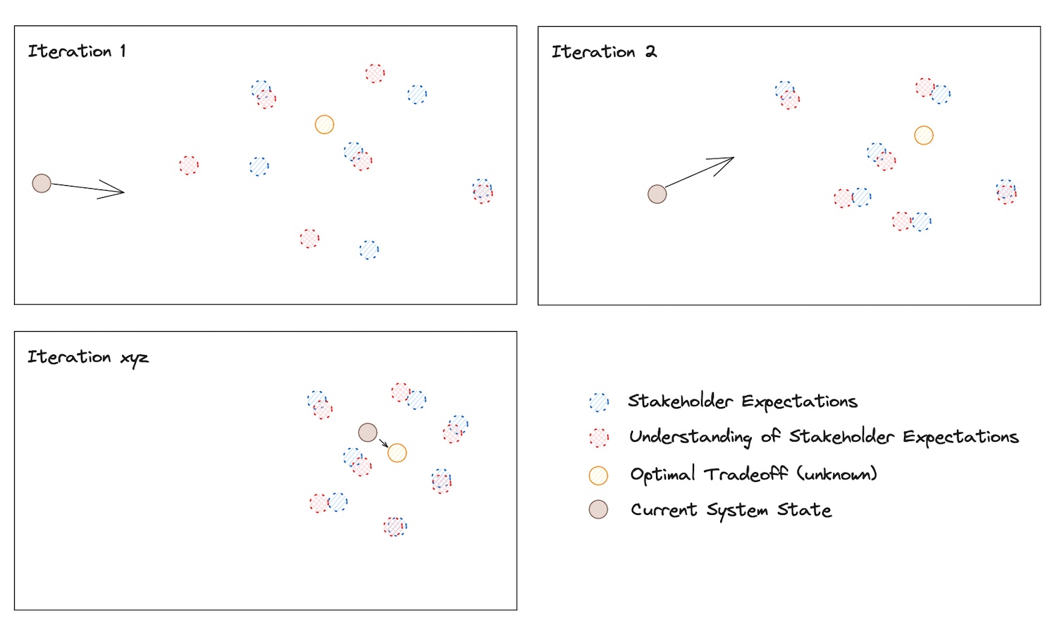 System- & Mental Model Convergence through Communication and Change